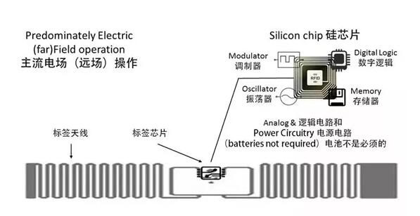 超高頻RFID電子標簽種類與應用有哪些？