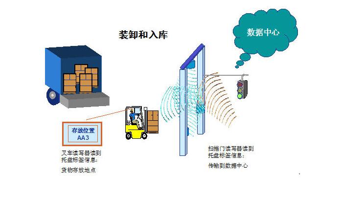 分析RFID技術(shù)在物流領(lǐng)域的應用現(xiàn)狀